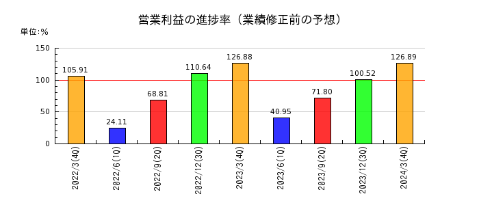 東京製鐵の営業利益の進捗率