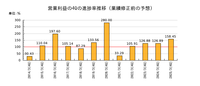 業績修正前の営業利益の4Q進捗率推移