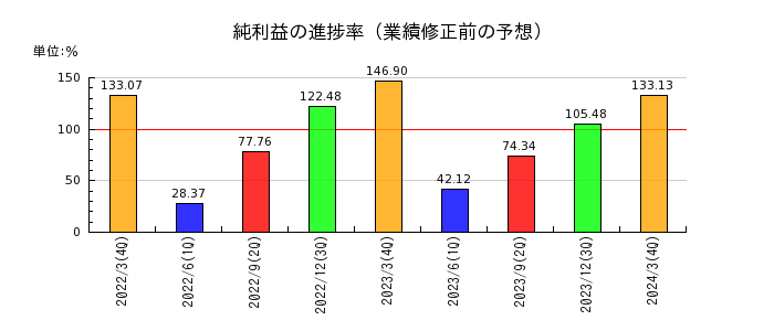 東京製鐵の純利益の進捗率