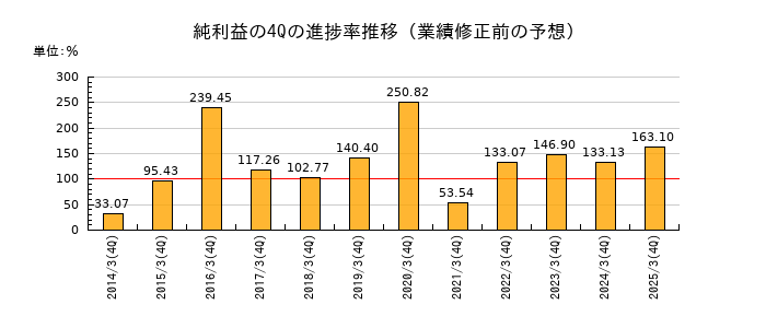 業績修正前の純利益の4Q進捗率推移