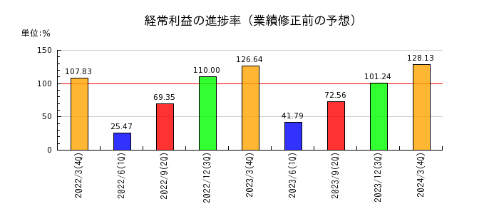東京製鐵の経常利益の進捗率