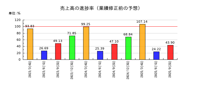 東京製鐵の売上高の進捗率