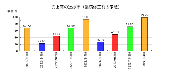 東京製鐵の売上高の進捗率