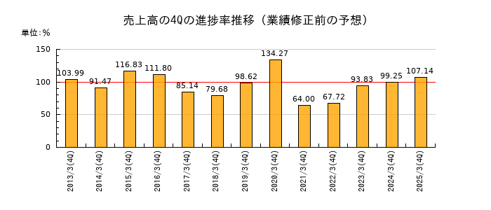業績修正前の売上高の4Q進捗率推移