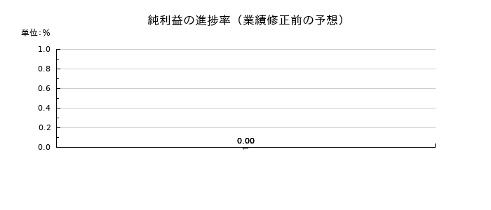 ARCHIONの純利益の進捗率