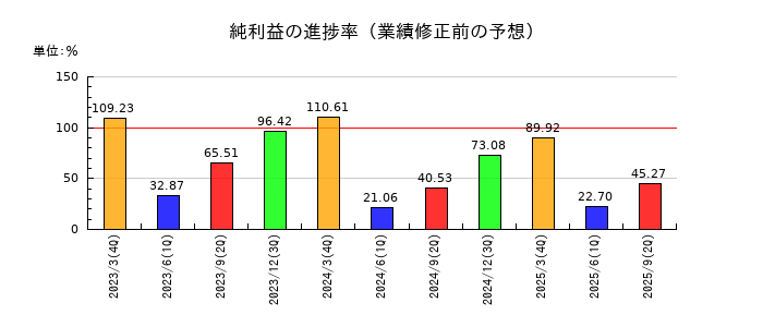 共英製鋼の純利益の進捗率