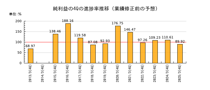 業績修正前の純利益の4Q進捗率推移