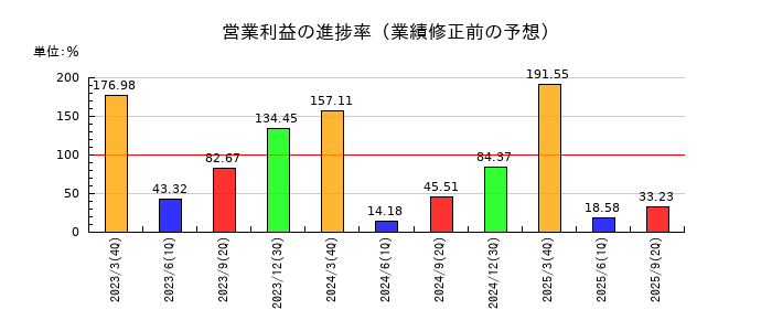 大和工業の営業利益の進捗率