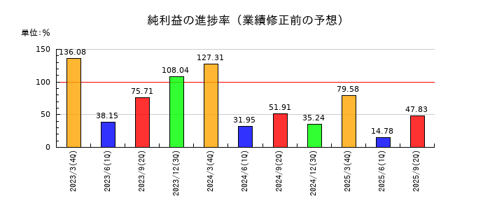 大和工業の純利益の進捗率
