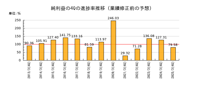 業績修正前の純利益の4Q進捗率推移