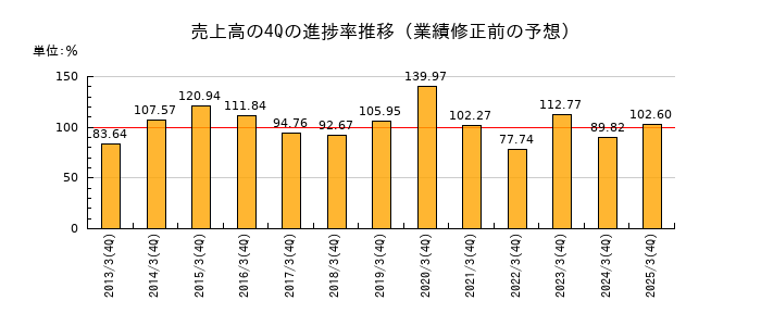 業績修正前の売上高の4Q進捗率推移