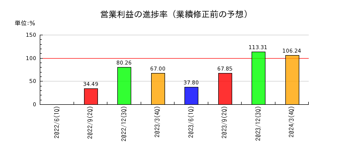 東京鐵鋼の営業利益の進捗率