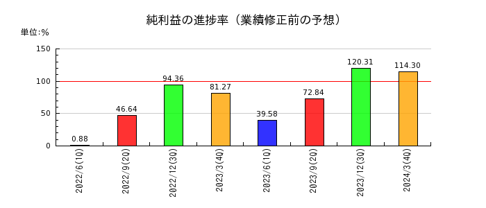 東京鐵鋼の純利益の進捗率