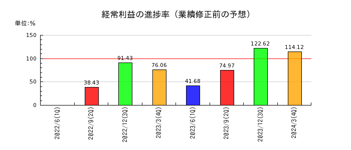東京鐵鋼の経常利益の進捗率