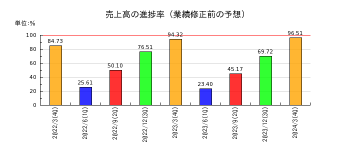 東京鐵鋼の売上高の進捗率
