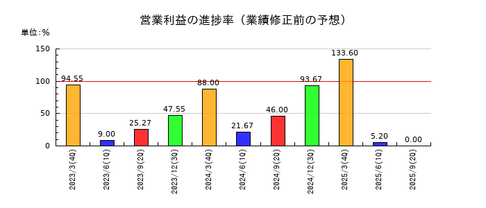 北越メタルの営業利益の進捗率