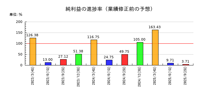北越メタルの純利益の進捗率