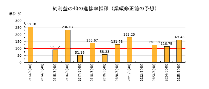 業績修正前の純利益の4Q進捗率推移