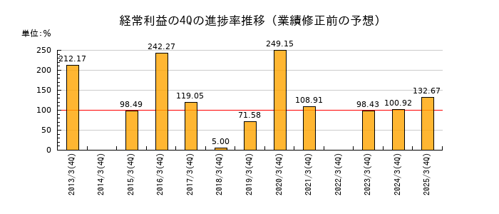 業績修正前の経常利益の4Q進捗率推移