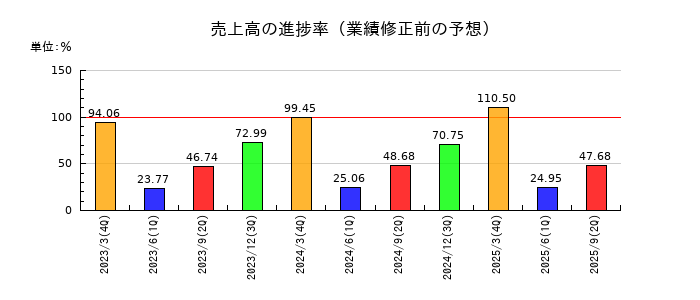 北越メタルの売上高の進捗率
