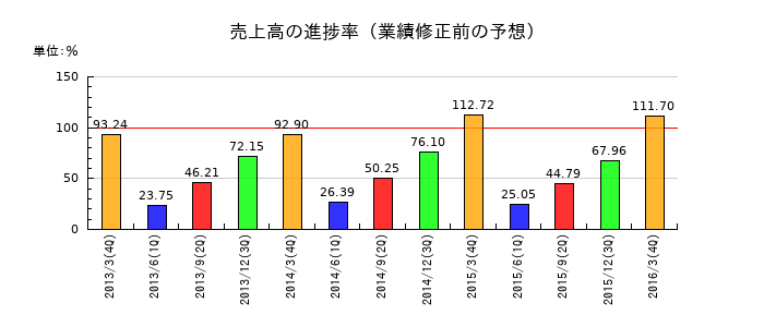東京鋼鐵の売上高の進捗率