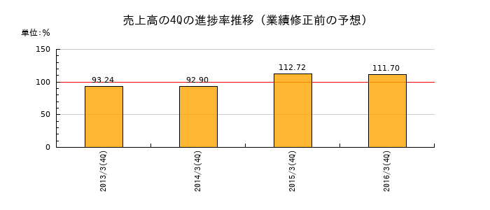 業績修正前の売上高の4Q進捗率推移