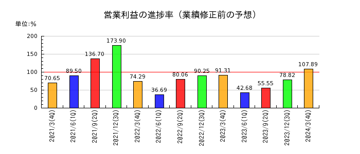 大阪製鐵の営業利益の進捗率