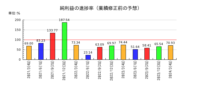 大阪製鐵の純利益の進捗率