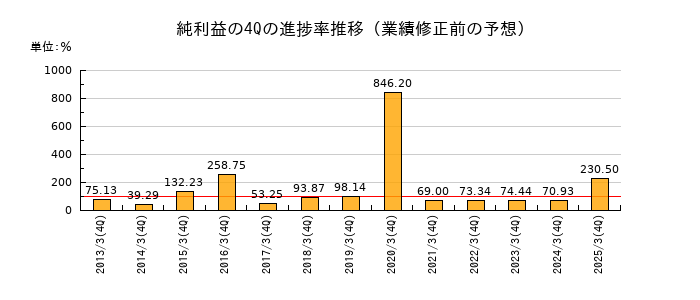 業績修正前の純利益の4Q進捗率推移