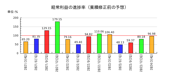 大阪製鐵の経常利益の進捗率