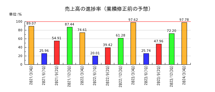 大阪製鐵の売上高の進捗率