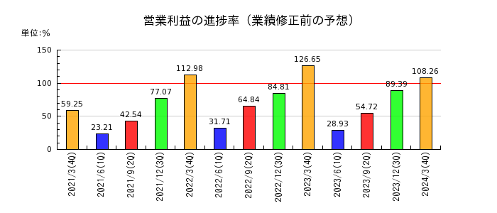 淀川製鋼所の営業利益の進捗率