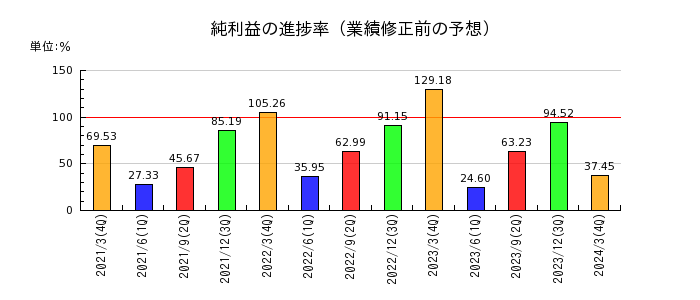 淀川製鋼所の純利益の進捗率