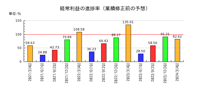 淀川製鋼所の経常利益の進捗率