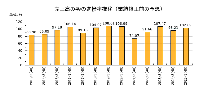 業績修正前の売上高の4Q進捗率推移