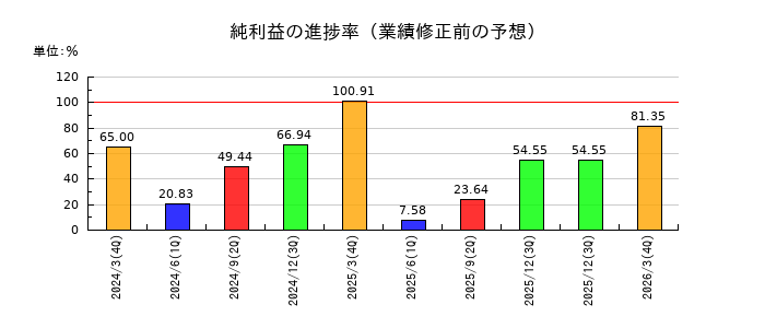 高砂鐵工の純利益の進捗率