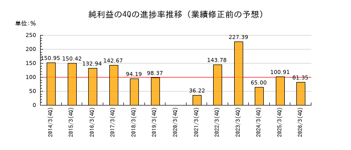 業績修正前の純利益の4Q進捗率推移