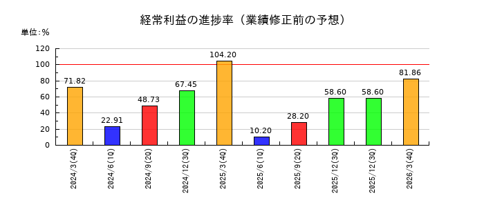 高砂鐵工の経常利益の進捗率