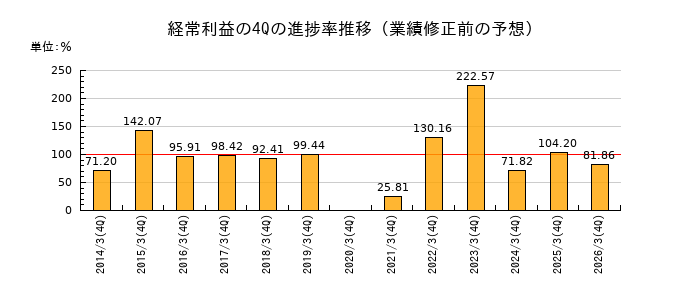 業績修正前の経常利益の4Q進捗率推移