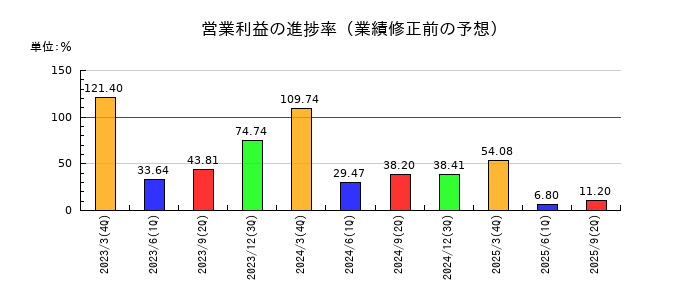 中部鋼鈑の営業利益の進捗率
