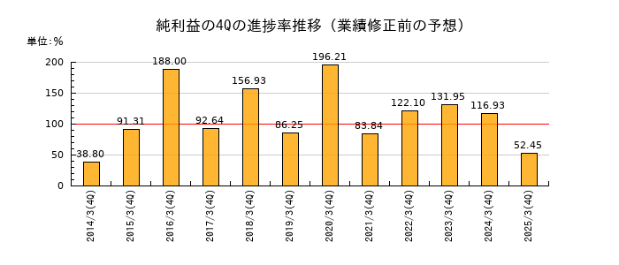 業績修正前の純利益の4Q進捗率推移
