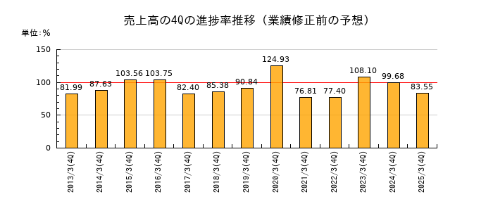 業績修正前の売上高の4Q進捗率推移