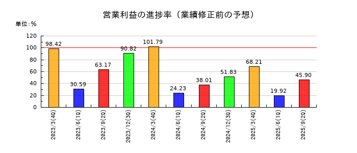 丸一鋼管の営業利益の進捗率
