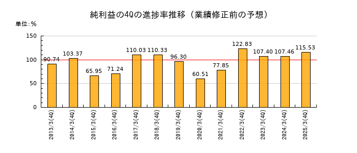 業績修正前の純利益の4Q進捗率推移