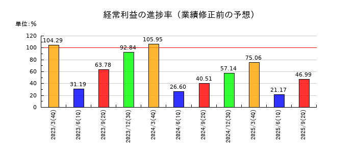 丸一鋼管の経常利益の進捗率