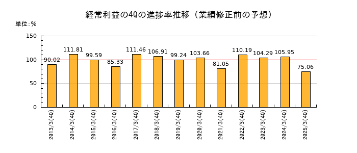 業績修正前の経常利益の4Q進捗率推移
