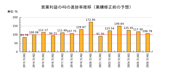 業績修正前の営業利益の4Q進捗率推移