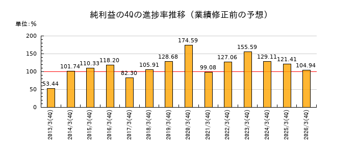 業績修正前の純利益の4Q進捗率推移