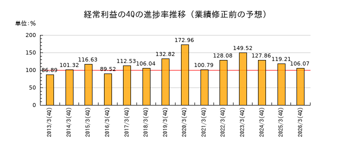 業績修正前の経常利益の4Q進捗率推移