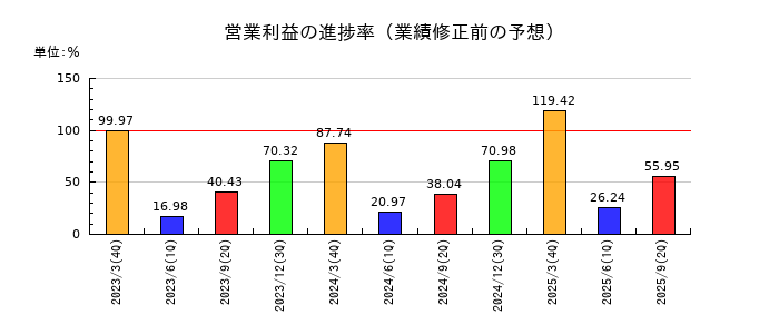 大同特殊鋼の営業利益の進捗率